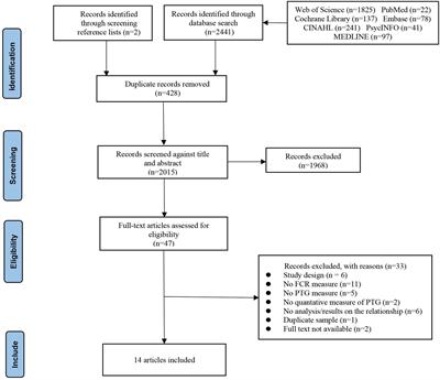The relationship between fear of cancer recurrence and posttraumatic growth: a meta-analysis